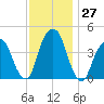 Harlem tide chart for Sunday, November 27, 2022