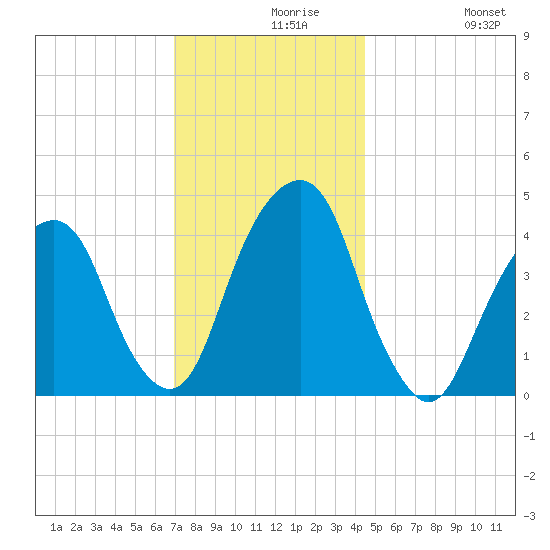 Harlem tide chart for Monday, November 28, 2022