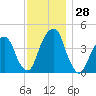 Harlem tide chart for Monday, November 28, 2022