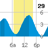 Harlem tide chart for Tuesday, November 29, 2022