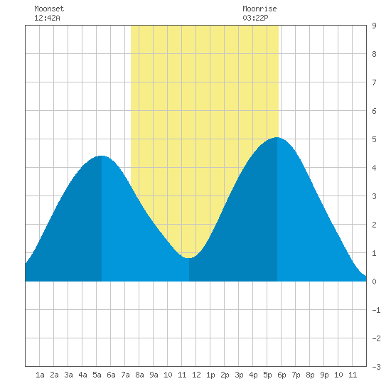 Harlem tide chart for Wednesday, November 2, 2022
