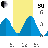 Harlem tide chart for Wednesday, November 30, 2022