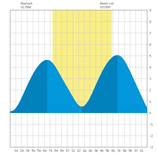 Harlem tide chart for Thursday, November 3, 2022