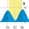 Harlem tide chart for Thursday, November 3, 2022