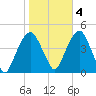 Harlem tide chart for Friday, November 4, 2022