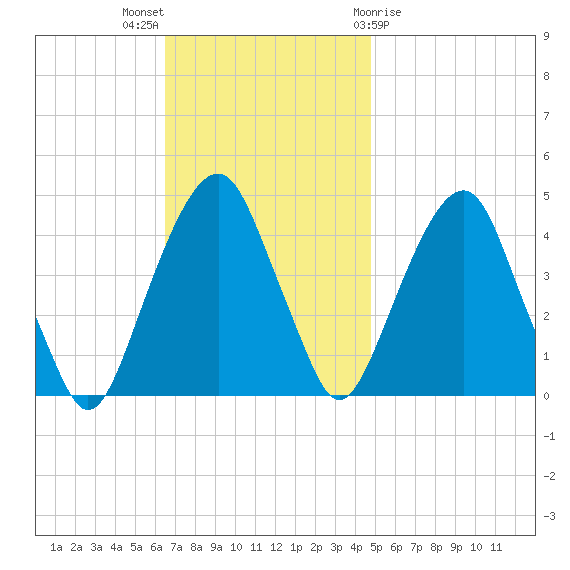 Harlem tide chart for Sunday, November 6, 2022