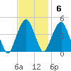 Harlem tide chart for Sunday, November 6, 2022