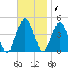 Harlem tide chart for Monday, November 7, 2022