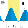 Harlem tide chart for Tuesday, November 8, 2022