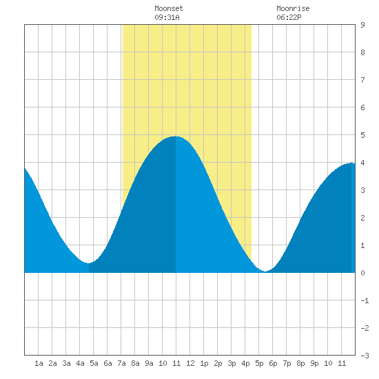 Harlem tide chart for Saturday, December 10, 2022