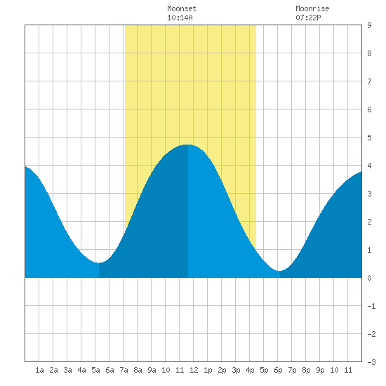 Harlem tide chart for Sunday, December 11, 2022