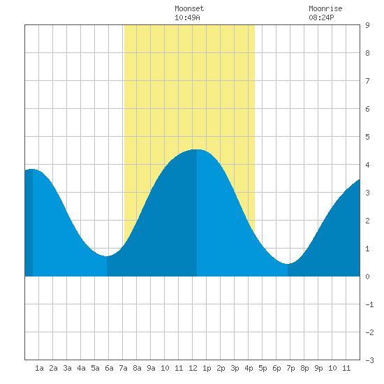 Harlem tide chart for Monday, December 12, 2022