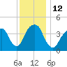 Harlem tide chart for Monday, December 12, 2022