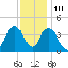 Harlem tide chart for Sunday, December 18, 2022