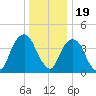 Harlem tide chart for Monday, December 19, 2022
