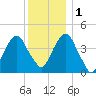 Harlem tide chart for Thursday, December 1, 2022