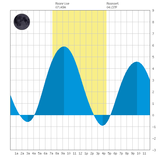 Harlem tide chart for Friday, December 23, 2022