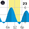 Harlem tide chart for Friday, December 23, 2022