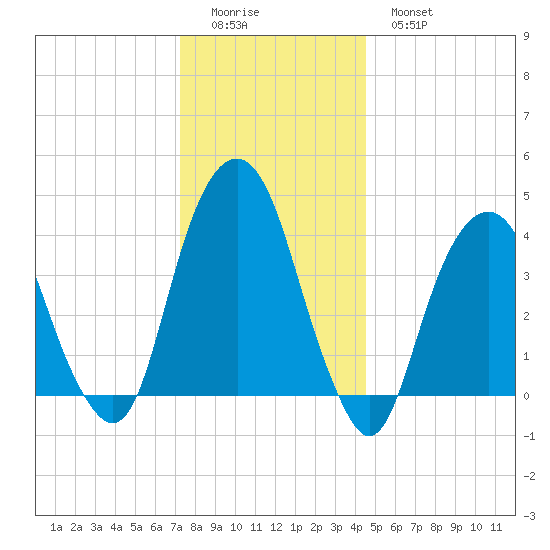 Harlem tide chart for Saturday, December 24, 2022