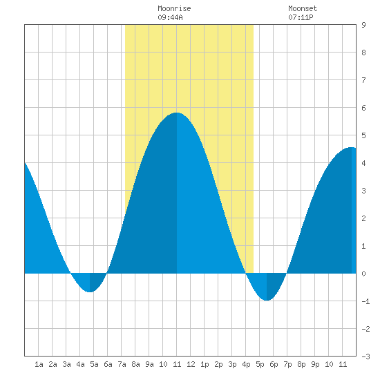 Harlem tide chart for Sunday, December 25, 2022