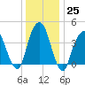 Harlem tide chart for Sunday, December 25, 2022