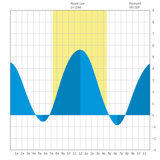 Harlem tide chart for Monday, December 26, 2022