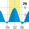 Harlem tide chart for Monday, December 26, 2022