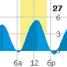 Harlem tide chart for Tuesday, December 27, 2022