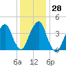 Harlem tide chart for Wednesday, December 28, 2022