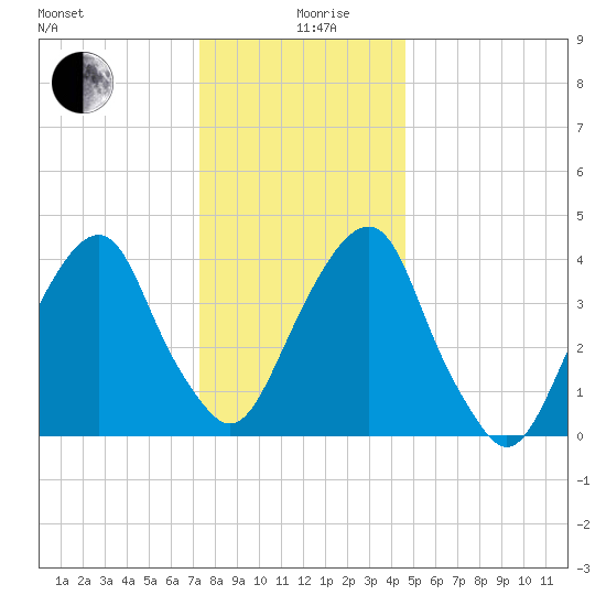 Harlem tide chart for Thursday, December 29, 2022