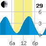 Harlem tide chart for Thursday, December 29, 2022