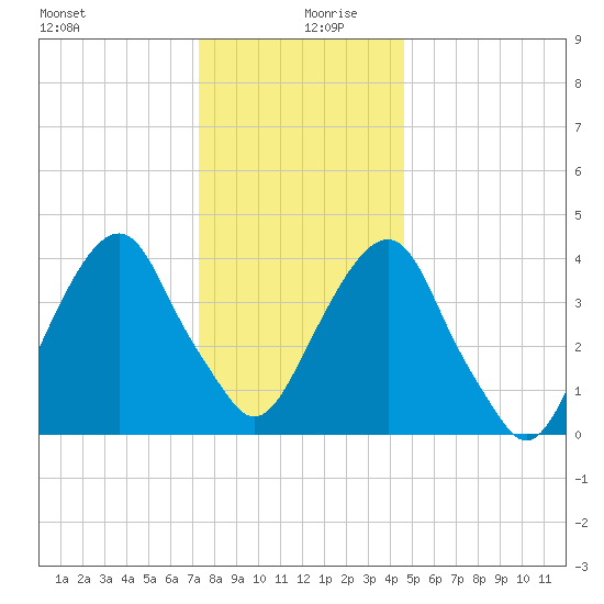 Harlem tide chart for Friday, December 30, 2022