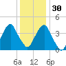 Harlem tide chart for Friday, December 30, 2022
