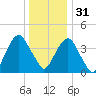 Harlem tide chart for Saturday, December 31, 2022