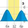 Harlem tide chart for Saturday, December 3, 2022
