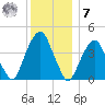 Harlem tide chart for Wednesday, December 7, 2022