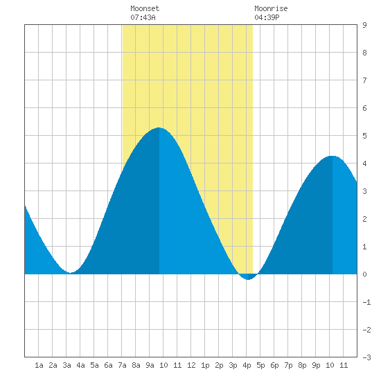 Harlem tide chart for Thursday, December 8, 2022