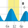 Harlem tide chart for Thursday, December 8, 2022