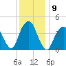 Harlem tide chart for Friday, December 9, 2022