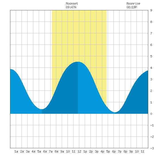 Harlem tide chart for Tuesday, January 10, 2023
