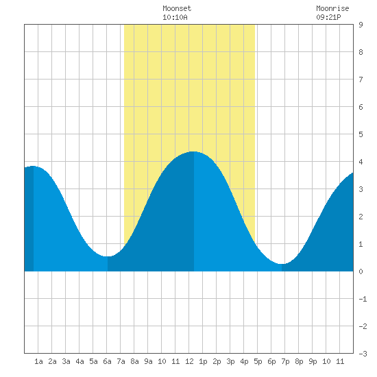 Harlem tide chart for Wednesday, January 11, 2023