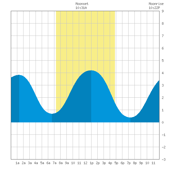 Harlem tide chart for Thursday, January 12, 2023