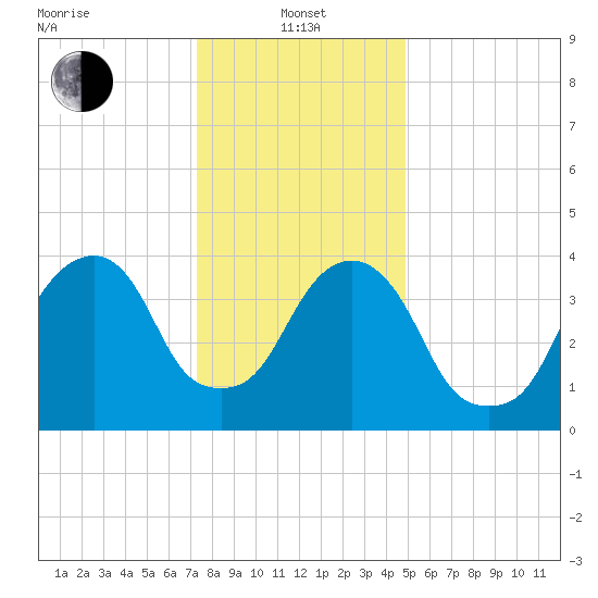 Harlem tide chart for Saturday, January 14, 2023