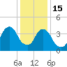 Harlem tide chart for Sunday, January 15, 2023