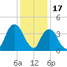 Harlem tide chart for Tuesday, January 17, 2023
