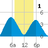 Harlem tide chart for Sunday, January 1, 2023