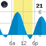 Harlem tide chart for Saturday, January 21, 2023