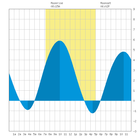 Harlem tide chart for Sunday, January 22, 2023