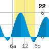 Harlem tide chart for Sunday, January 22, 2023