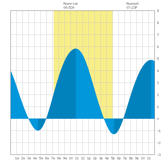 Harlem tide chart for Monday, January 23, 2023